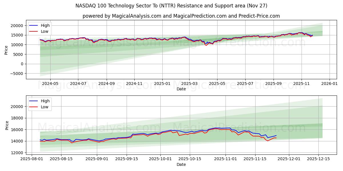 NASDAQ 100 Technology Sector To (NTTR) Support and Resistance area (26 Nov)
