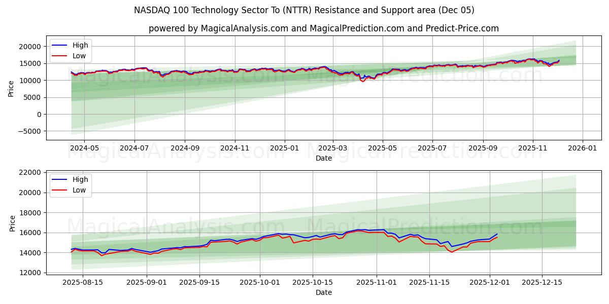  ناسداك 100 قطاع التكنولوجيا (NTTR) Support and Resistance area (04 Dec) 