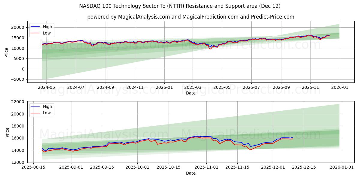 NASDAQ 100 Technology Sector To (NTTR) Support and Resistance area (11 Dec)