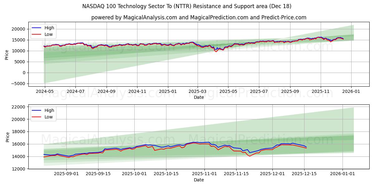 NASDAQ 100 Technology Sector To (NTTR) Support and Resistance area (17 Dec)