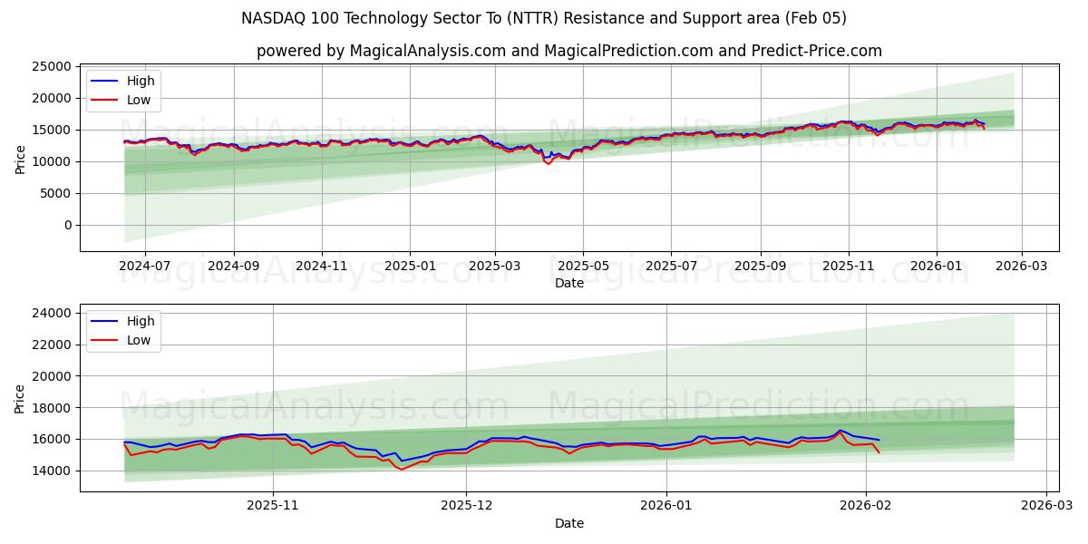  NASDAQ 100 Technology Sector Till (NTTR) Support and Resistance area (04 Feb) 