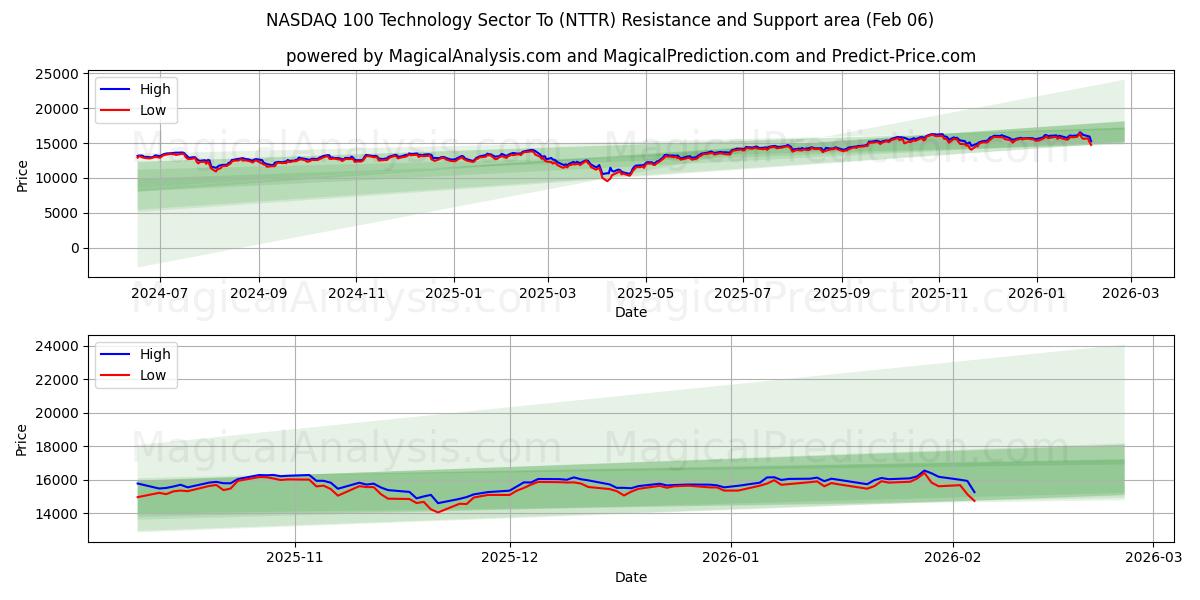 NASDAQ 100 Technology Sector To (NTTR) Support and Resistance area (05 Feb)