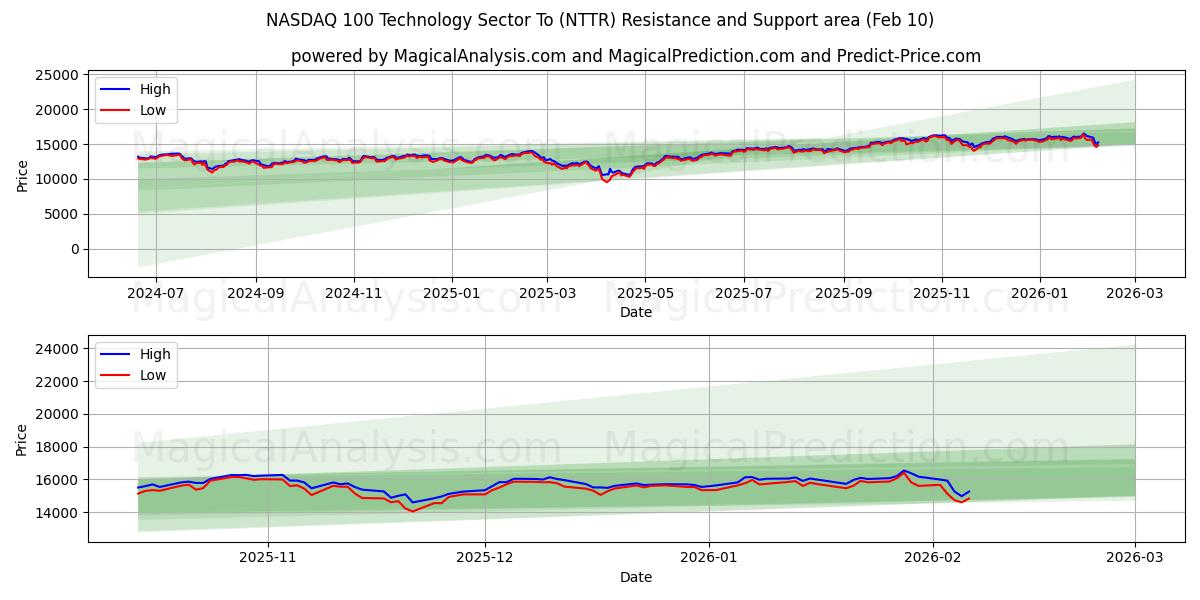 NASDAQ 100 Technology Sector To (NTTR) Support and Resistance area (09 Feb)