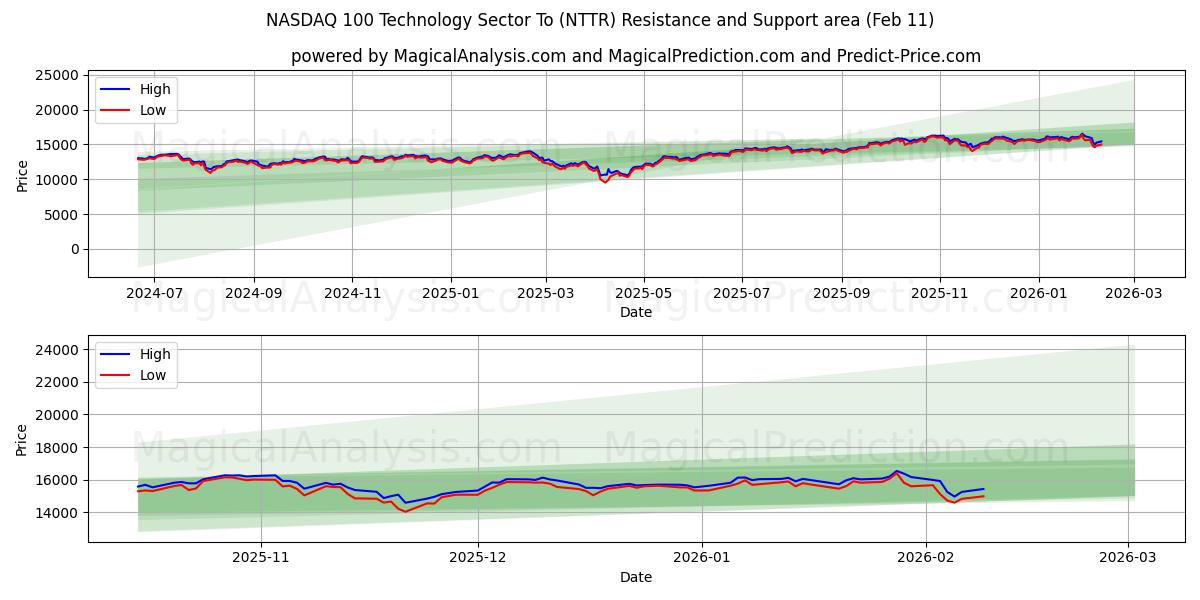 NASDAQ 100 Technology Sector To (NTTR) Support and Resistance area (10 Feb)