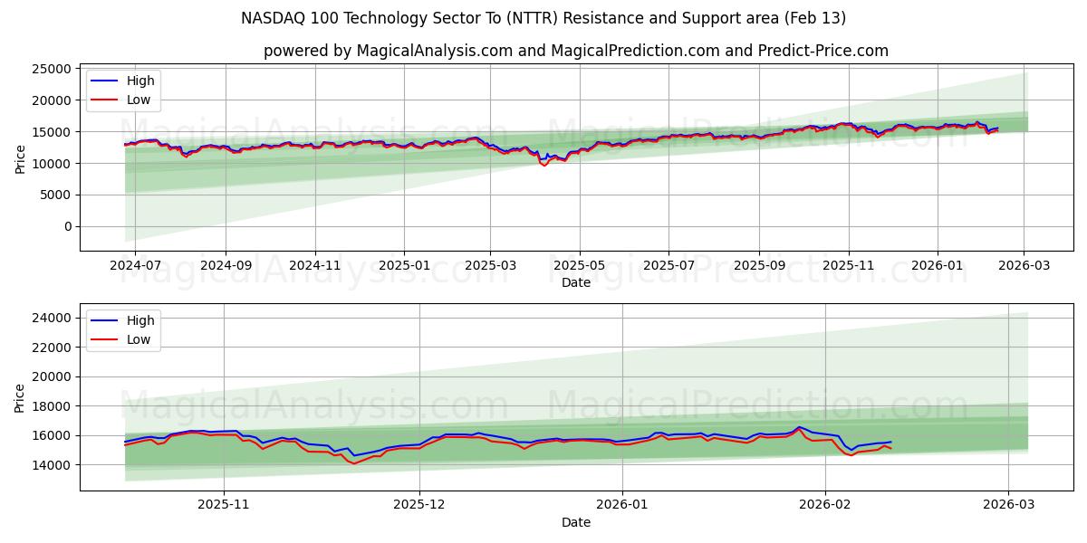 NASDAQ 100 Technology Sector To (NTTR) Support and Resistance area (12 Feb)