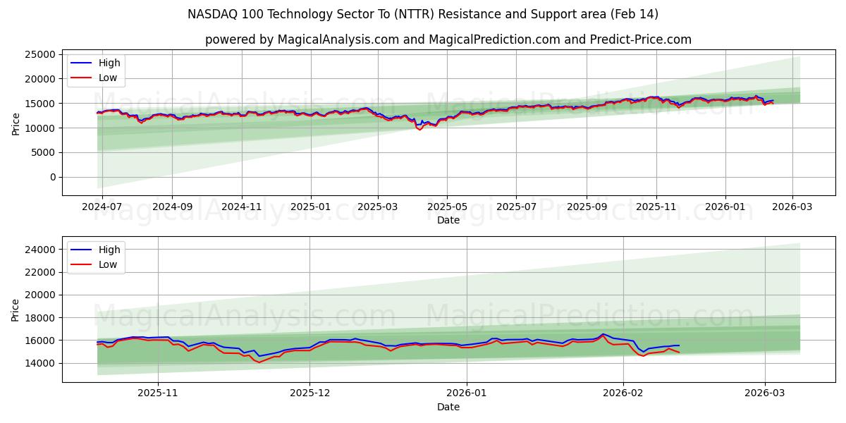 NASDAQ 100 Technology Sector To (NTTR) Support and Resistance area (13 Feb)