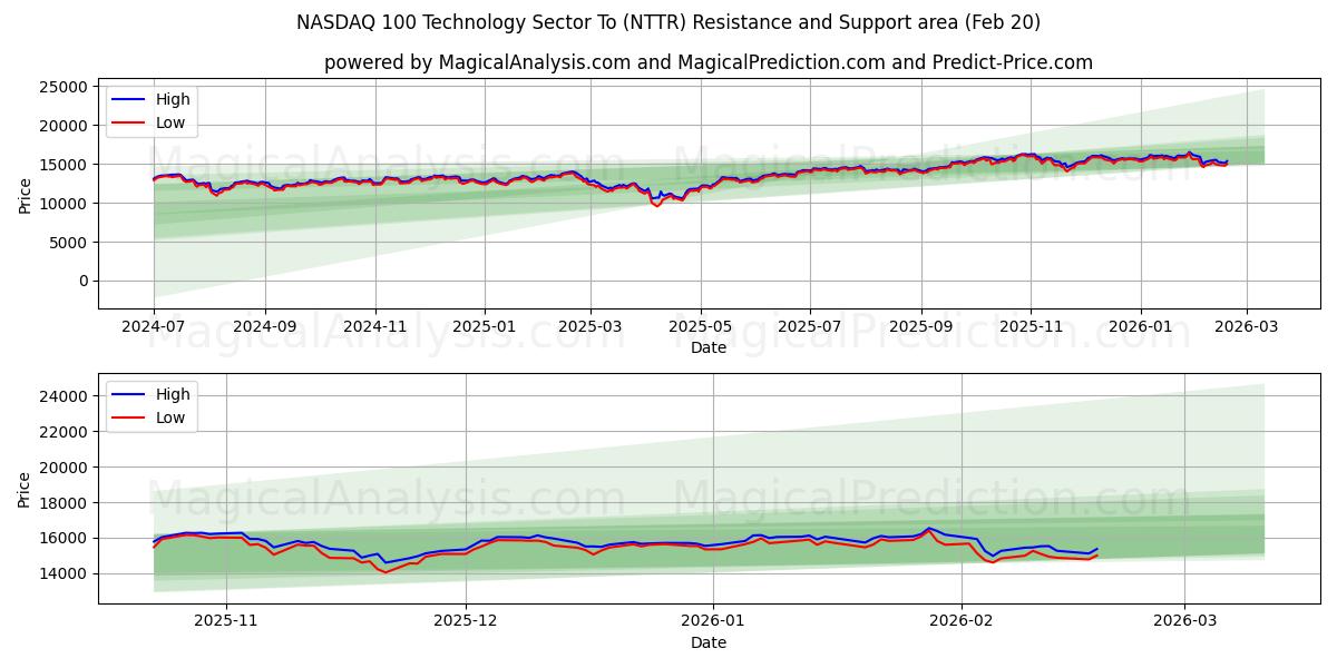 NASDAQ 100 Technology Sector To (NTTR) Support and Resistance area (19 Feb)