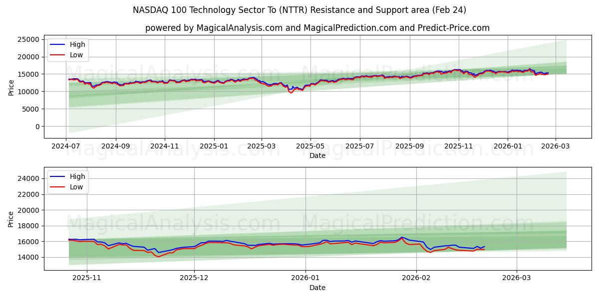  NASDAQ 100 Settore tecnologico A (NTTR) Support and Resistance area (23 Feb) 
