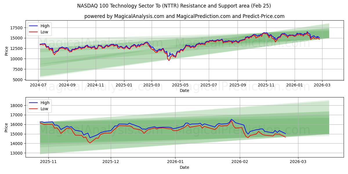  ナスダック100テクノロジーセクターへ (NTTR) Support and Resistance area (24 Feb) 
