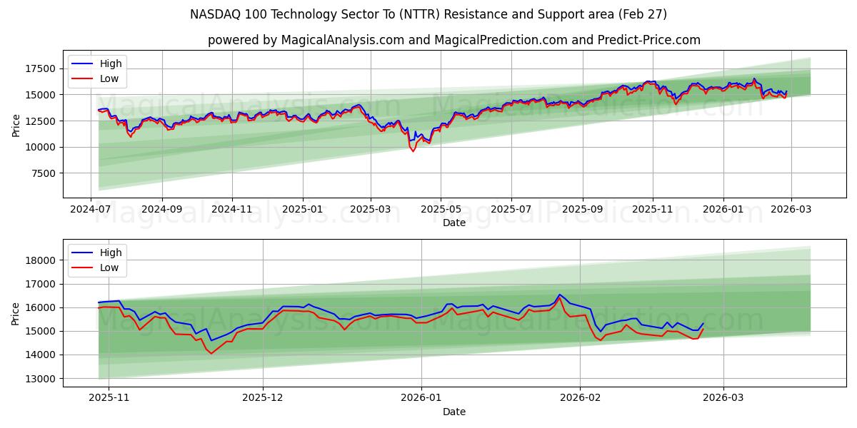 NASDAQ 100 Technology Sector To (NTTR) Support and Resistance area (26 Feb)
