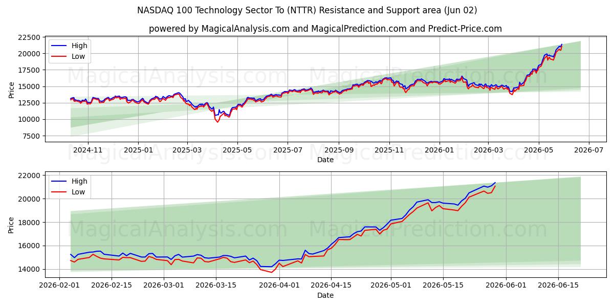 NASDAQ 100 Technology Sector To (NTTR) Support and Resistance area (01 Jun)