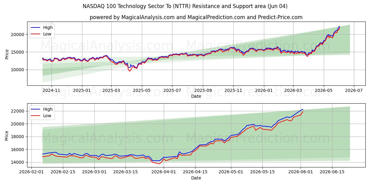  ナスダック100テクノロジーセクターへ (NTTR) Support and Resistance area (03 Jun) 