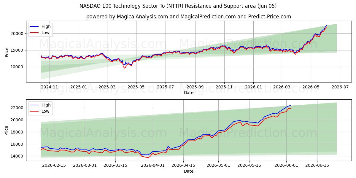  NASDAQ 100 teknologisektoren til (NTTR) Support and Resistance area (04 Jun) 