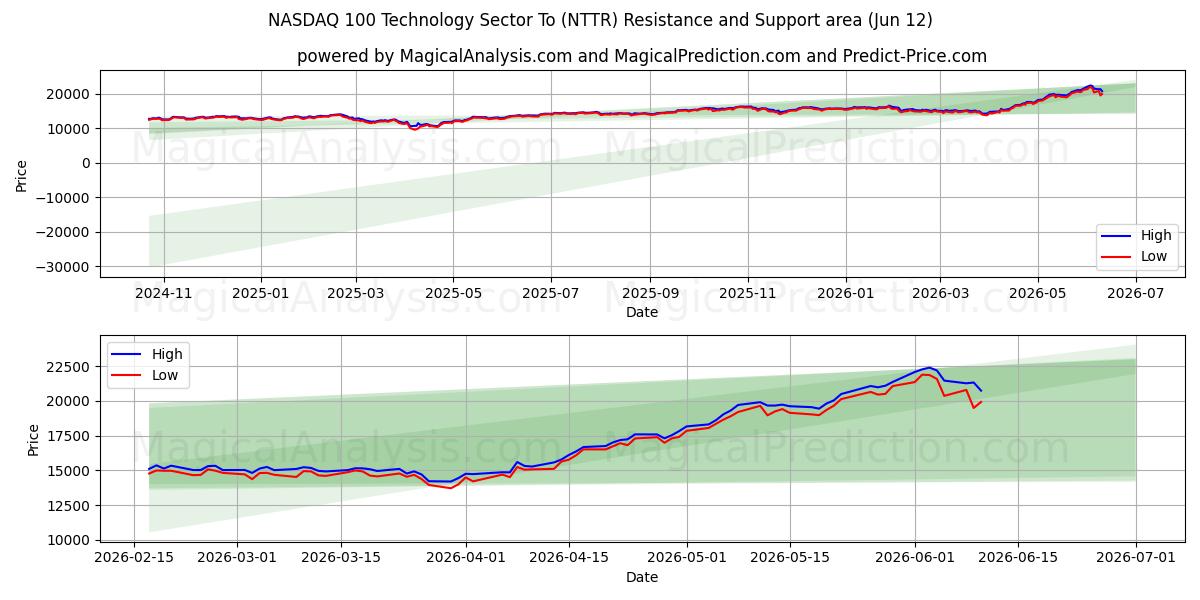 NASDAQ 100 Technology Sector To (NTTR) Support and Resistance area (09 Jun)