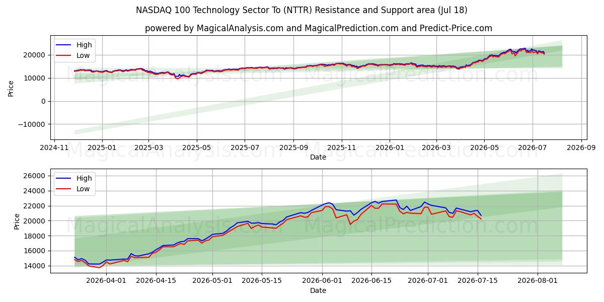  NASDAQ 100 Technologiesektor To (NTTR) Support and Resistance area (16 Jul) 