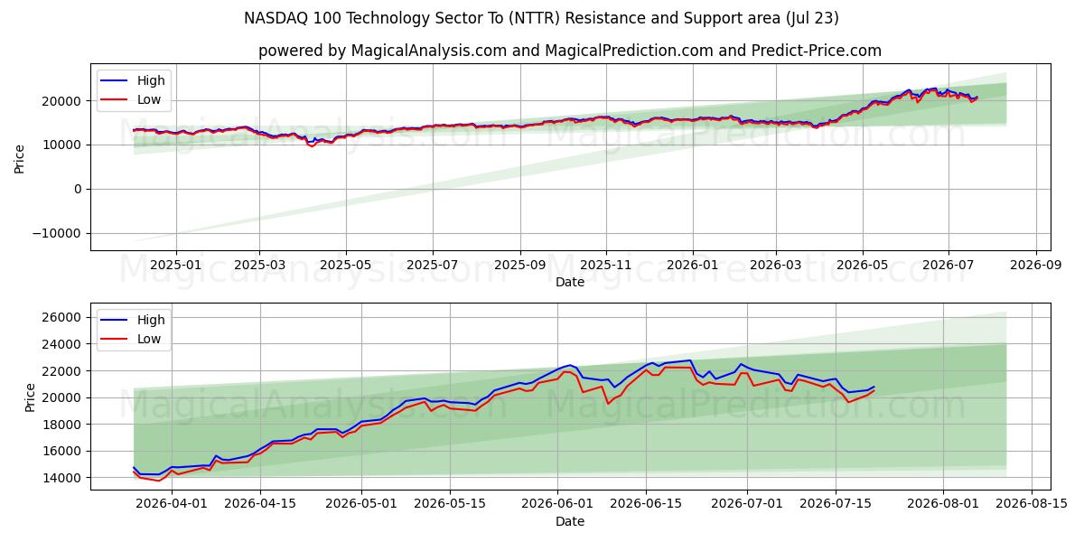  NASDAQ 100 بخش فناوری به (NTTR) Support and Resistance area (22 Jul) 