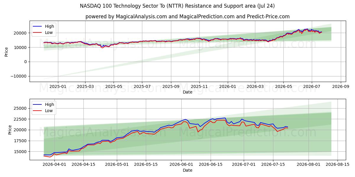  NASDAQ 100 Technologiesector Naar (NTTR) Support and Resistance area (23 Jul) 