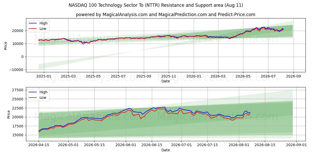  NASDAQ 100 teknologisektoren Til (NTTR) Support and Resistance area (07 Aug) 