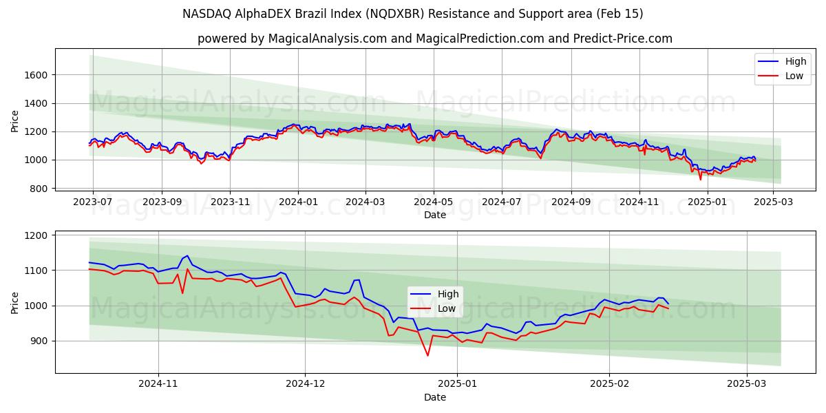  NASDAQ AlphaDEX شاخص برزیل (NQDXBR) Support and Resistance area (04 Feb) 