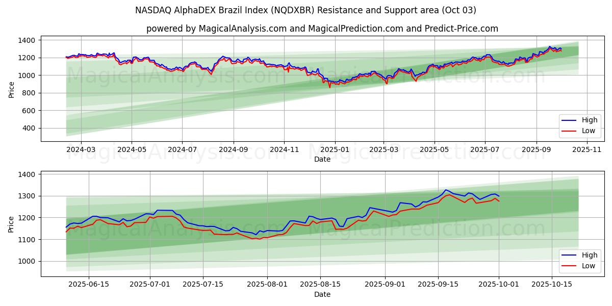  NASDAQ AlphaDEX شاخص برزیل (NQDXBR) Support and Resistance area (02 Oct) 