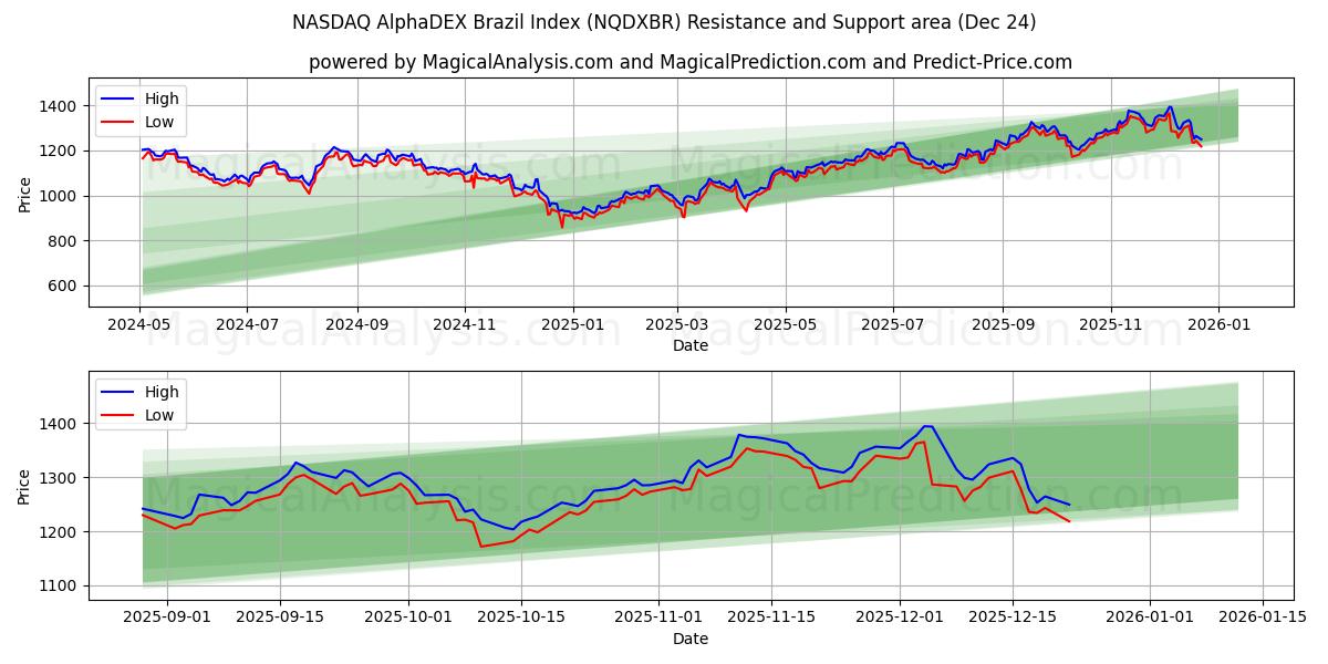  NASDAQ AlphaDEX Brasilia -indeksi (NQDXBR) Support and Resistance area (23 Dec) 