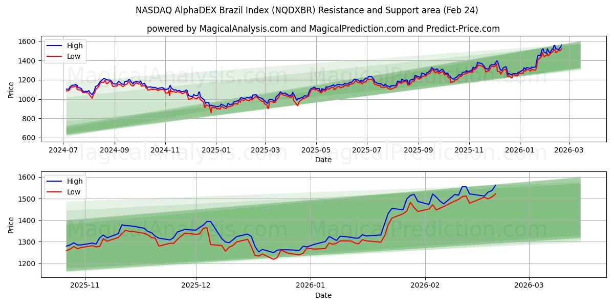  NASDAQ AlphaDEX Brasil-indeksen (NQDXBR) Support and Resistance area (23 Feb) 
