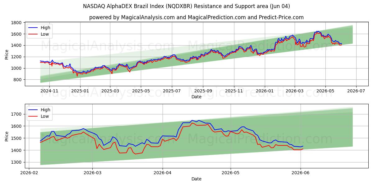  纳斯达克 AlphaDEX 巴西指数 (NQDXBR) Support and Resistance area (02 Jun) 