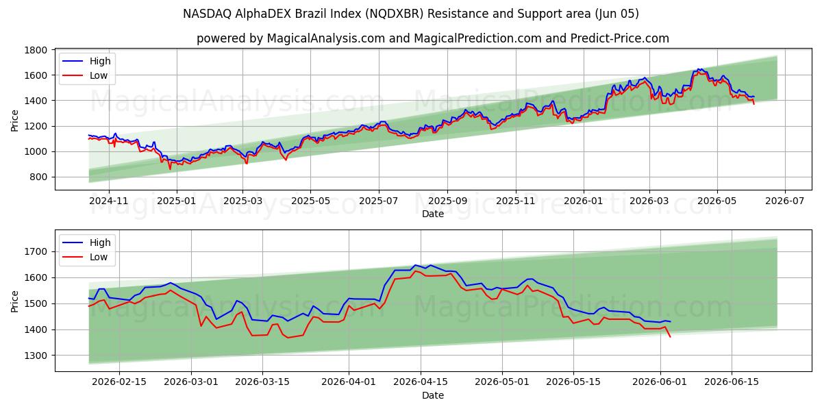  NASDAQ AlphaDEX شاخص برزیل (NQDXBR) Support and Resistance area (03 Jun) 