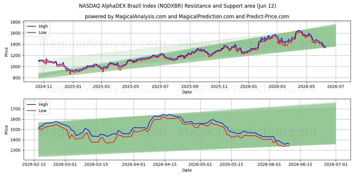  NASDAQ AlphaDEX Brazil Index (NQDXBR) Support and Resistance area (11 Jun) 