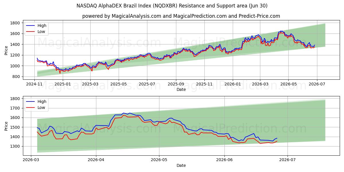  NASDAQ AlphaDEX Brasilien-indeks (NQDXBR) Support and Resistance area (29 Jun) 