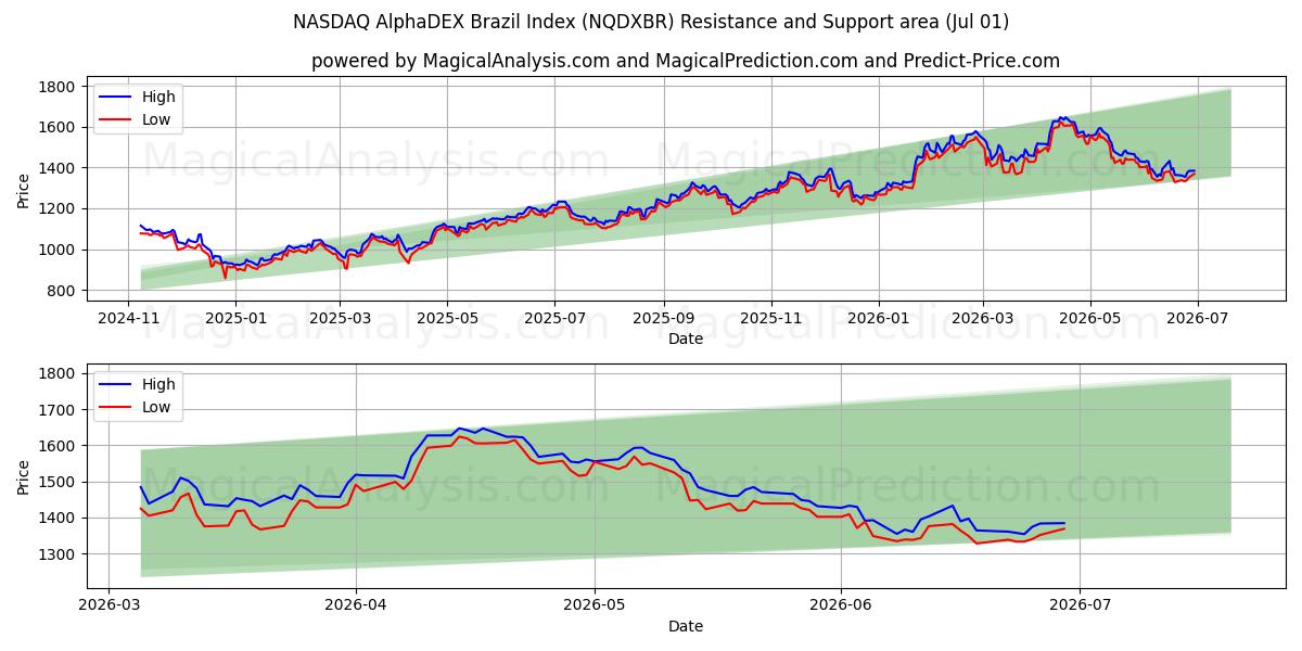  Índice NASDAQ AlphaDEX Brasil (NQDXBR) Support and Resistance area (30 Jun) 