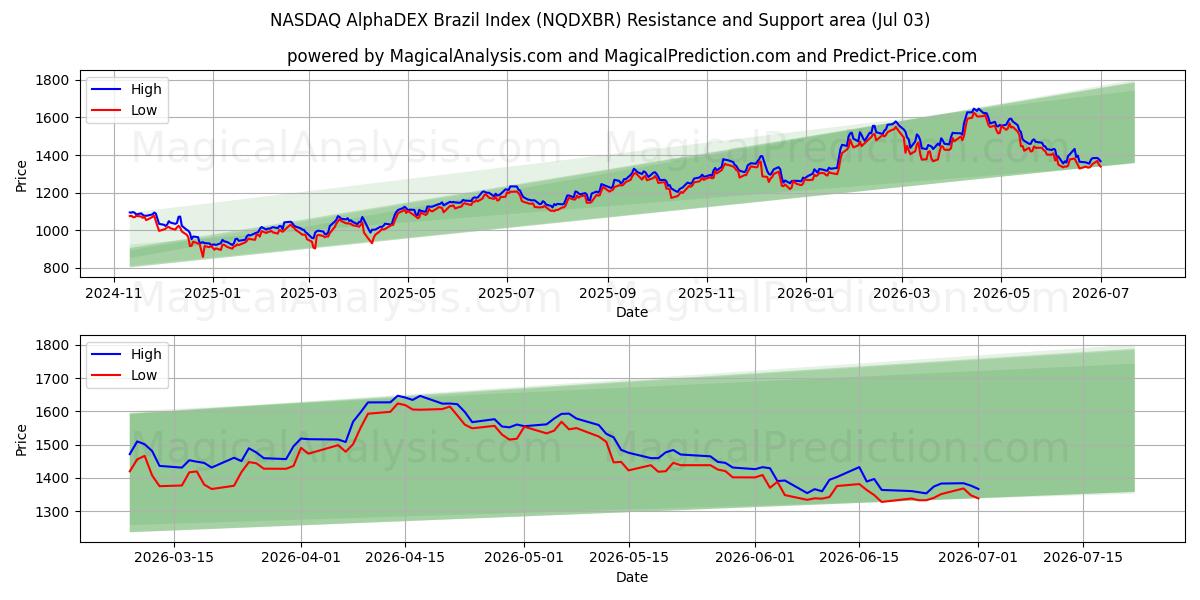  NASDAQ AlphaDEX Brazil Index (NQDXBR) Support and Resistance area (02 Jul) 