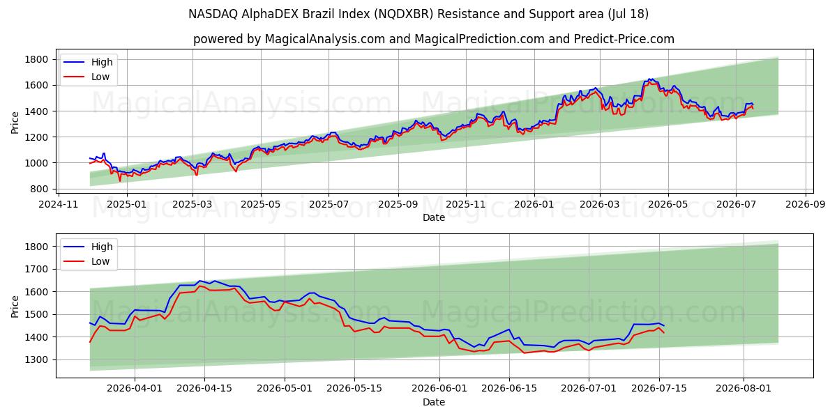  ナスダック アルファデックス ブラジル指数 (NQDXBR) Support and Resistance area (17 Jul) 