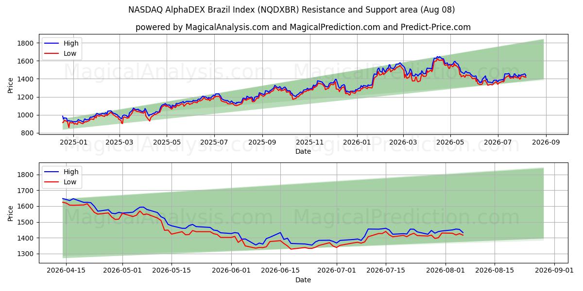  NASDAQ AlphaDEX Brazil Index (NQDXBR) Support and Resistance area (07 Aug) 