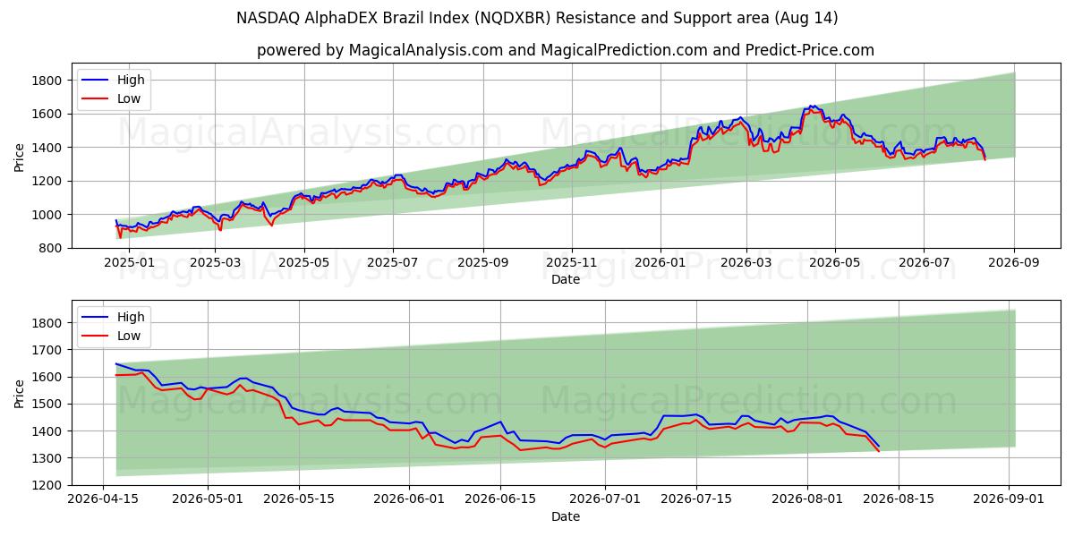  나스닥 AlphaDEX 브라질 지수 (NQDXBR) Support and Resistance area (13 Aug) 