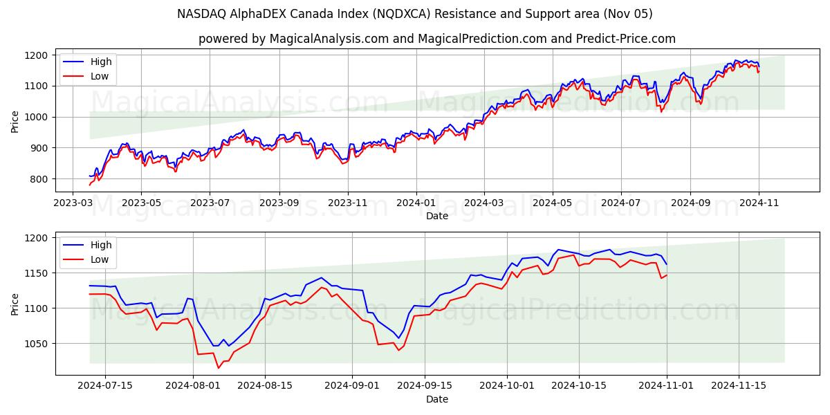  NASDAQ AlphaDEX Canada Index (NQDXCA) Support and Resistance area (05 Nov) 