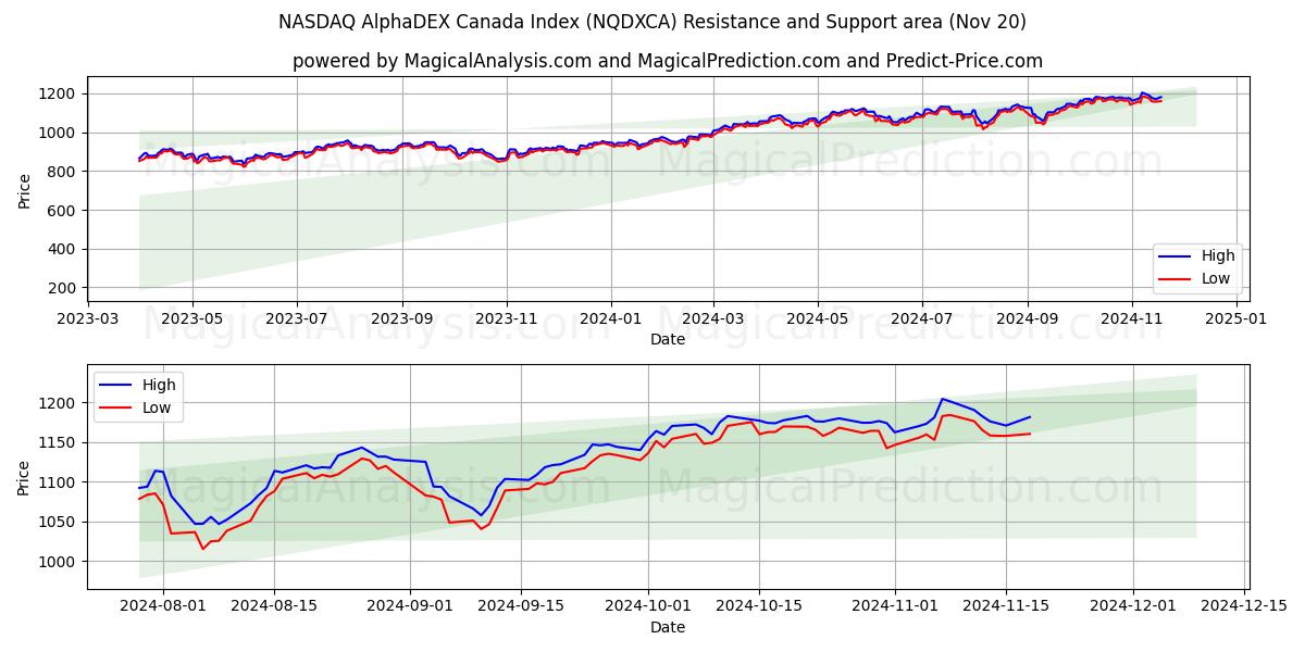  NASDAQ AlphaDEX Kanadan indeksi (NQDXCA) Support and Resistance area (20 Nov) 