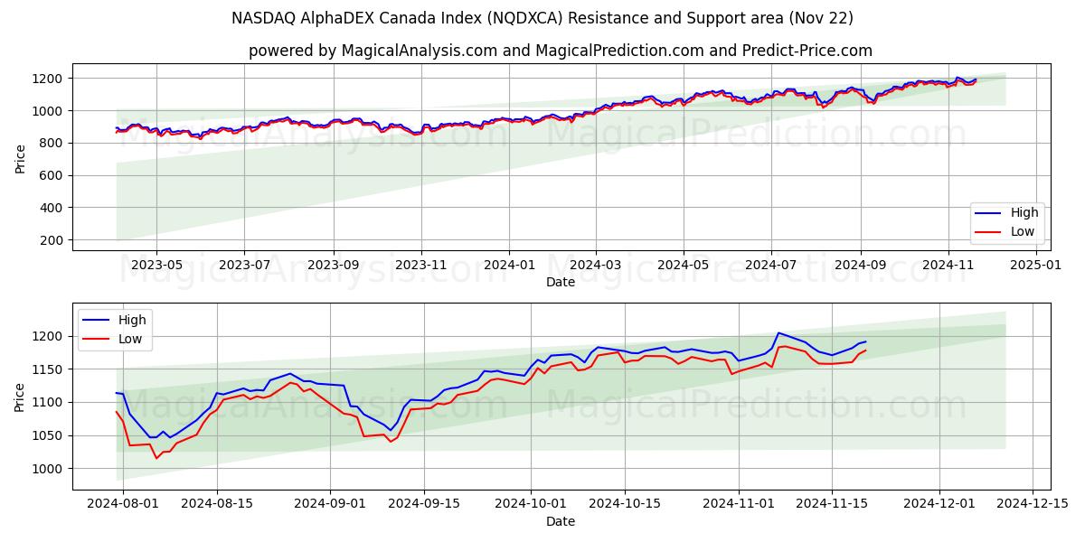  NASDAQ AlphaDEX Canada-index (NQDXCA) Support and Resistance area (22 Nov) 