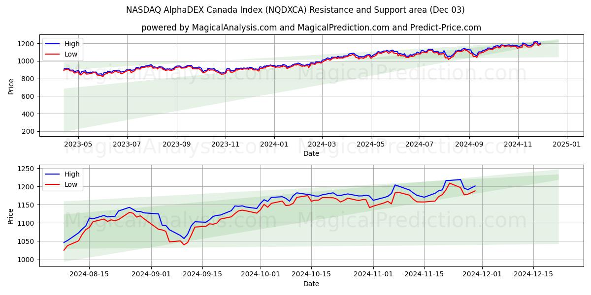  NASDAQ AlphaDEX 캐나다 지수 (NQDXCA) Support and Resistance area (03 Dec) 