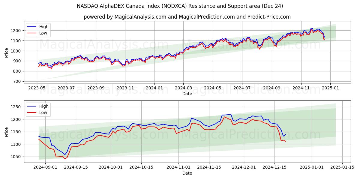  NASDAQ AlphaDEX Canada Index (NQDXCA) Support and Resistance area (24 Dec) 