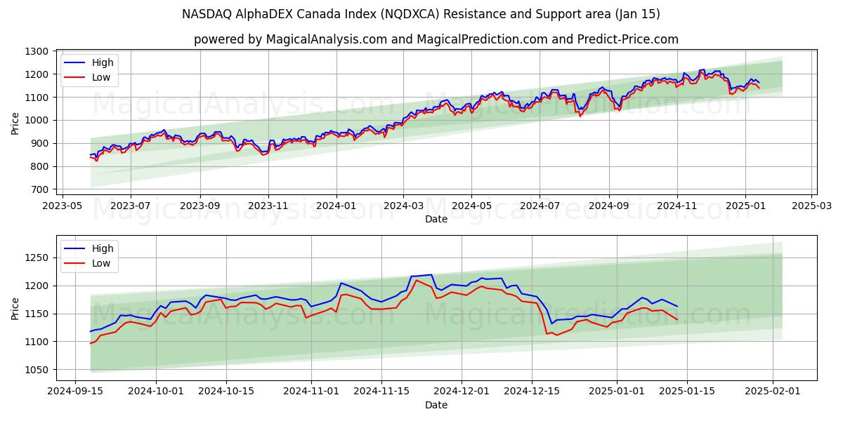  NASDAQ AlphaDEX 캐나다 지수 (NQDXCA) Support and Resistance area (15 Jan) 