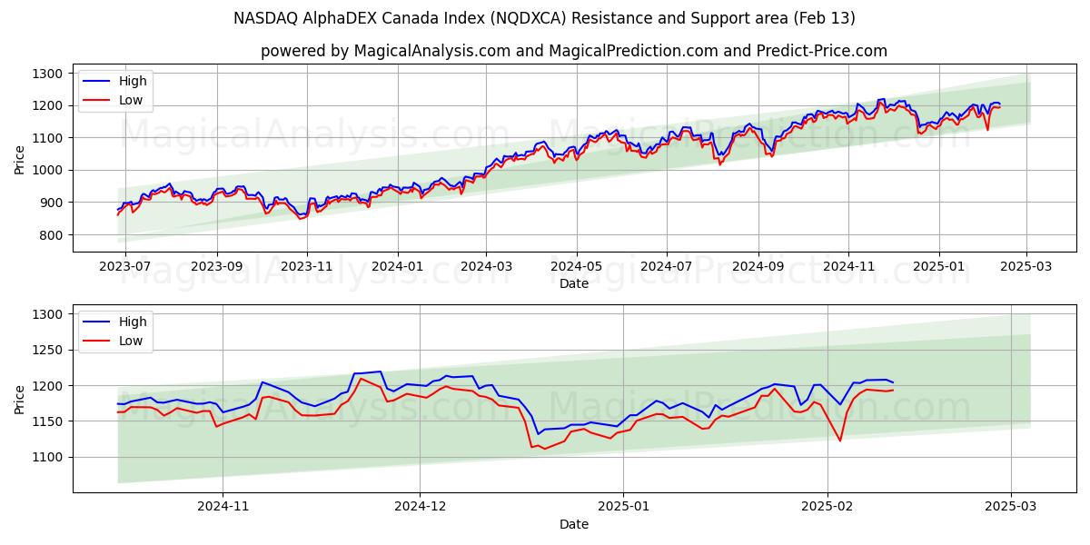  NASDAQ AlphaDEX Canada Index (NQDXCA) Support and Resistance area (25 Jan) 