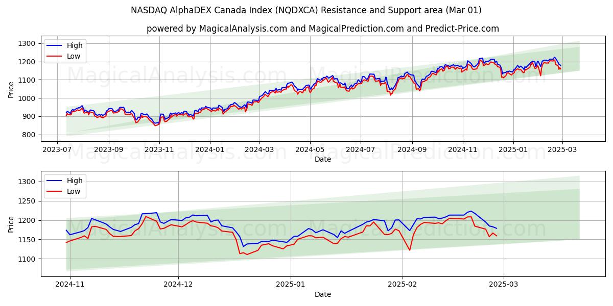  Индекс NASDAQ AlphaDEX Canada (NQDXCA) Support and Resistance area (01 Mar) 