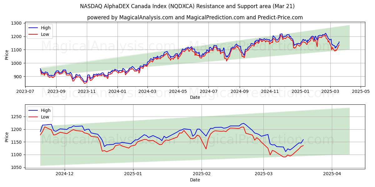  NASDAQ AlphaDEX Canada Index (NQDXCA) Support and Resistance area (21 Mar) 