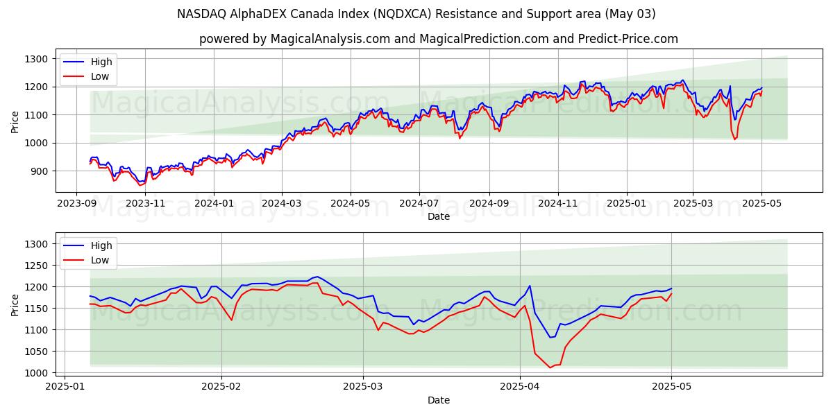  NASDAQ AlphaDEX Kanada Index (NQDXCA) Support and Resistance area (03 May) 