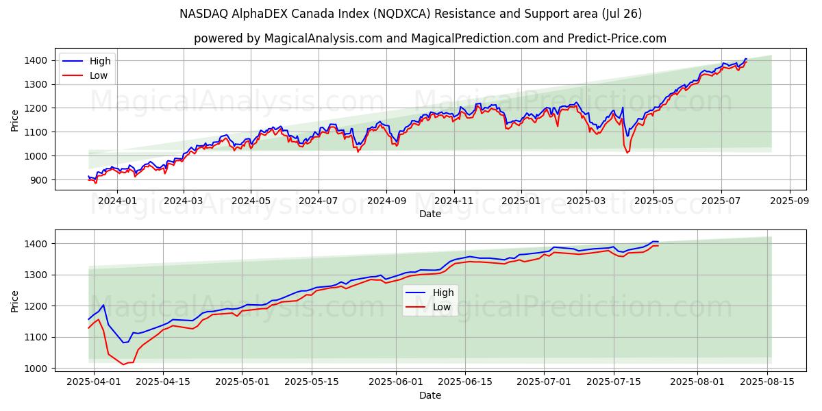  Indice NASDAQ AlphaDEX Canada (NQDXCA) Support and Resistance area (25 Jul) 