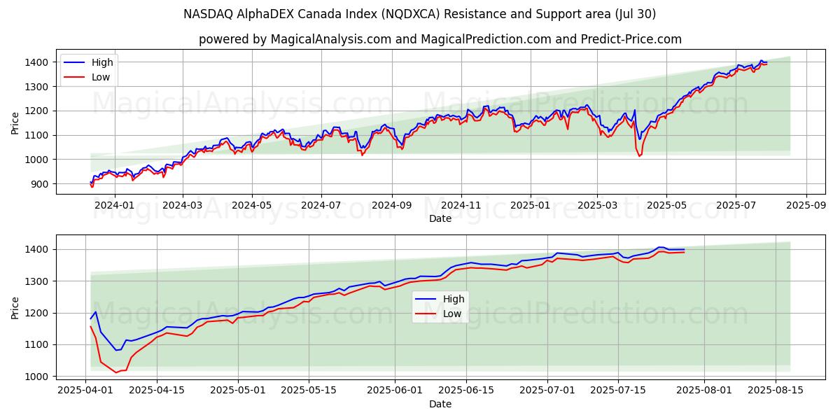  Indice NASDAQ AlphaDEX Canada (NQDXCA) Support and Resistance area (29 Jul) 
