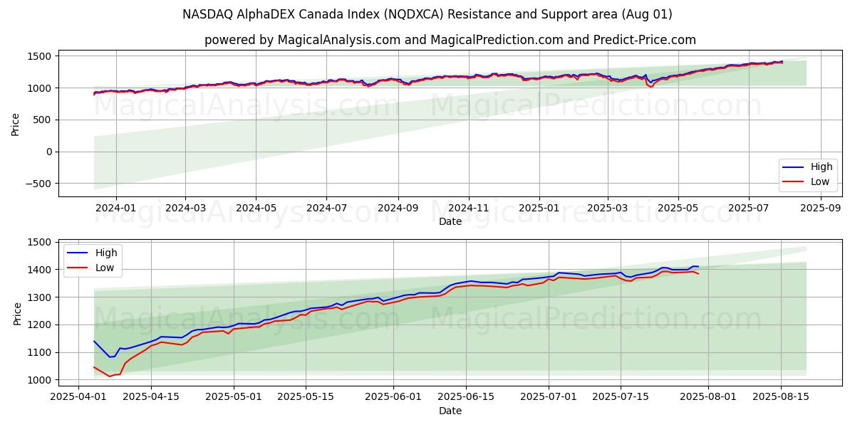  Índice NASDAQ AlphaDEX Canadá (NQDXCA) Support and Resistance area (31 Jul) 