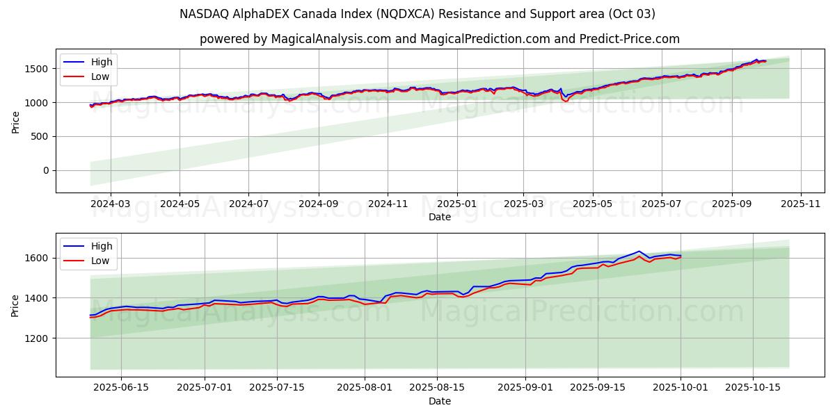  NASDAQ AlphaDEX Canada Index (NQDXCA) Support and Resistance area (02 Oct) 