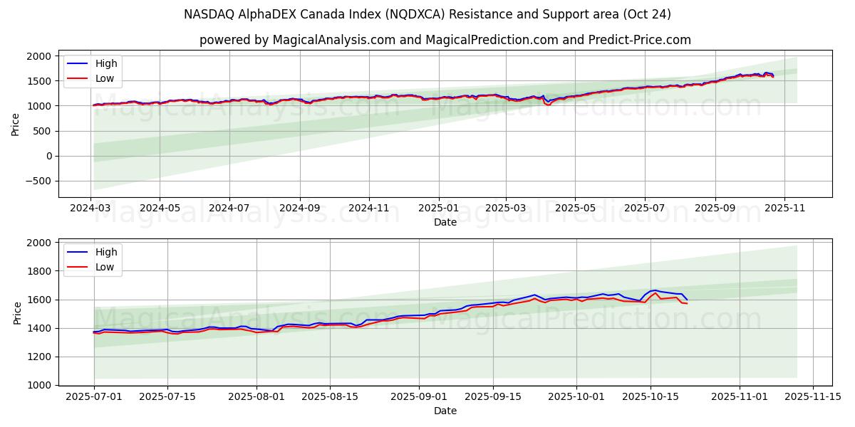 纳斯达克 AlphaDEX 加拿大指数 (NQDXCA) Support and Resistance area (23 Oct)   纳斯达克 AlphaDEX 加拿大指数 (NQDXCA) Support and Resistance area (23 Oct)